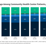 Community Health Center Patients, Financing, and Services